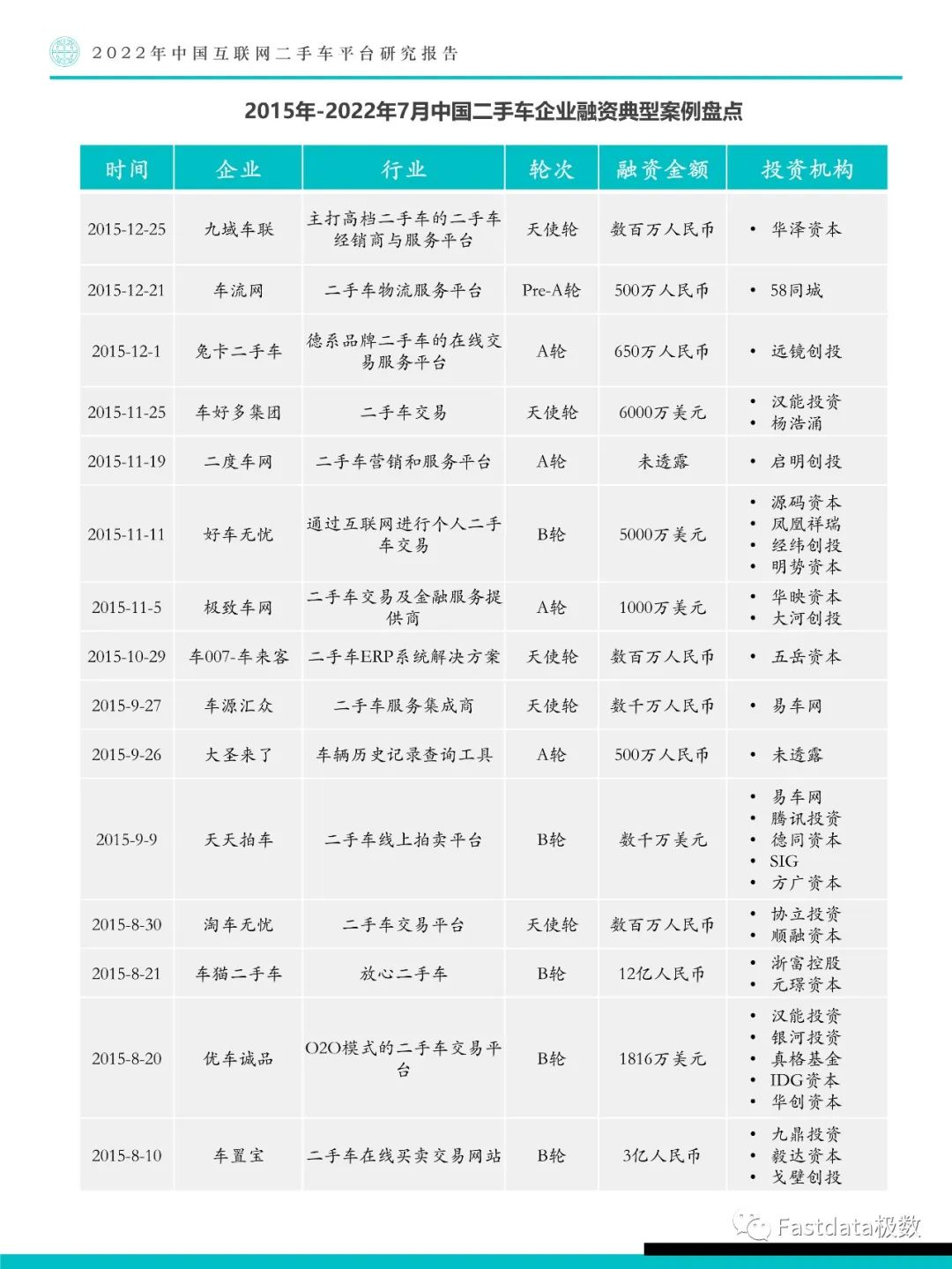 Fastdata极数：中国互联网二手车平台研究报告